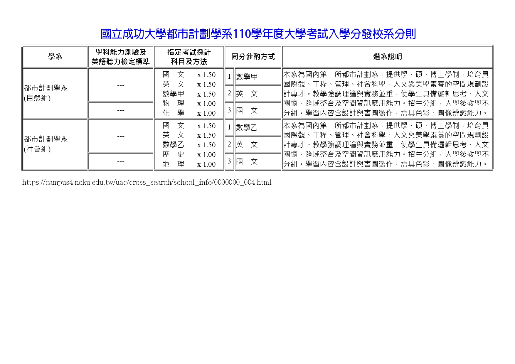 國立成功大學都市計劃學系110學年度大學考試入學分發校系分則 國立成功大學都市計劃學系